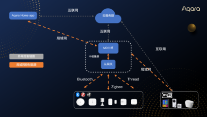 方舟技術2.0再升級 Aqara發(fā)布App局域網控制功能，優(yōu)化信息系統(tǒng)運行維護服務